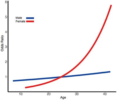 The Association Between Age and Prognosis in Patients Under 45 Years of Age With Anti-NMDA Receptor Encephalitis